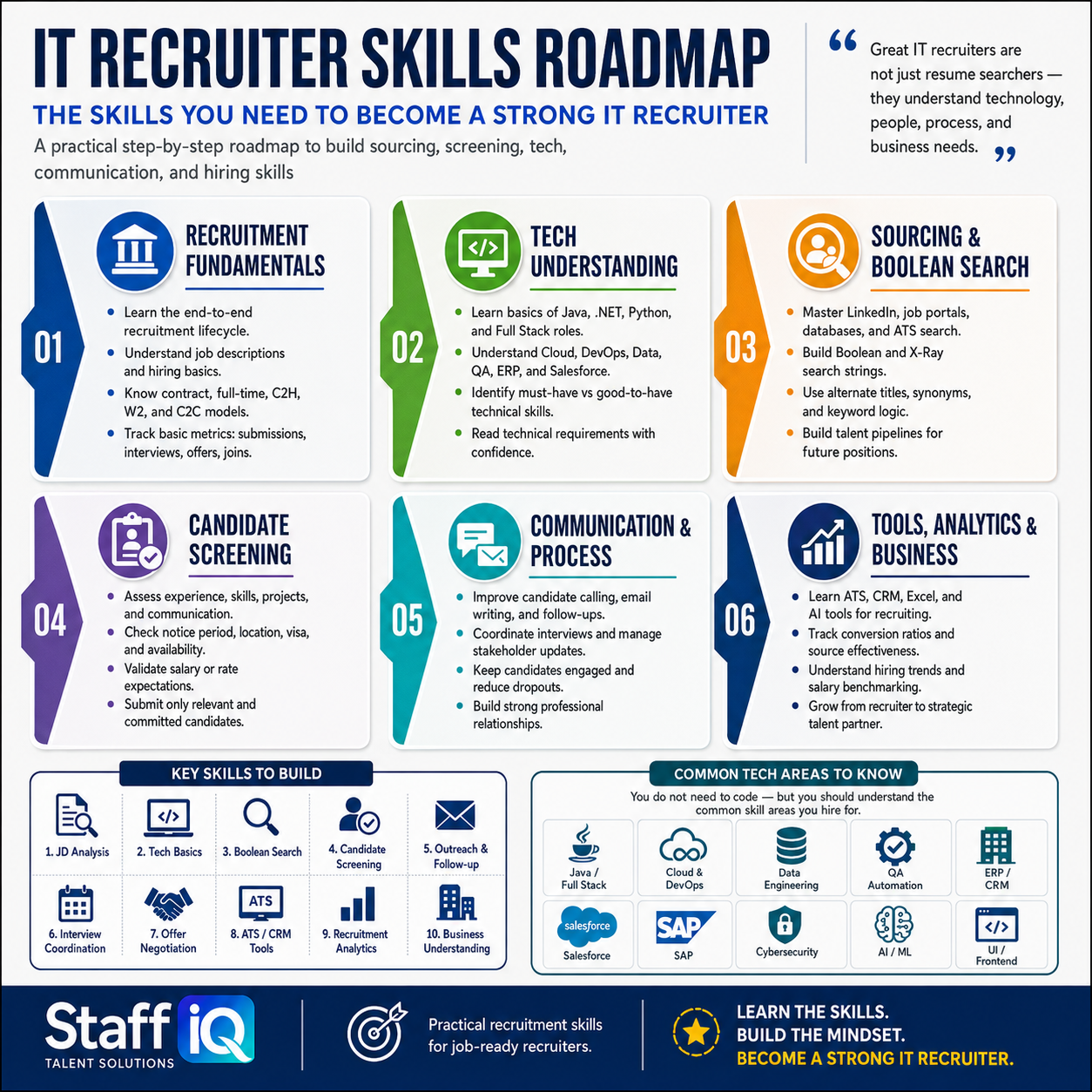 IT Recruiter Skills Roadmap - 6 core skill areas visual infographic