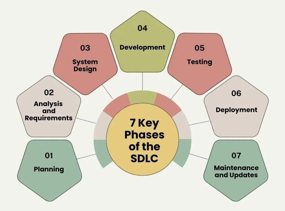 7 Key Phases of SDLC - Planning, Requirements, Design, Development, Testing, Deployment, Maintenance