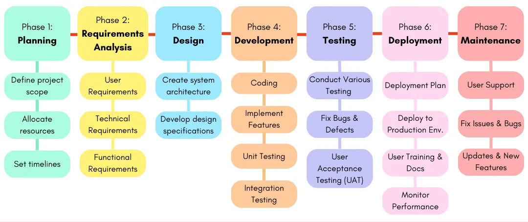 7 Phases of Software Development Lifecycle